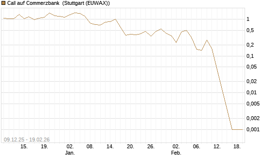 Call auf Commerzbank [BNP Paribas Emissions- und Handelsges.] Chart