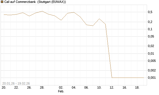 Call auf Commerzbank [BNP Paribas Emissions- und Handelsges.] Chart
