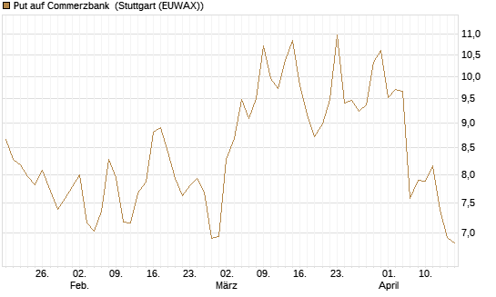Put auf Commerzbank [BNP Paribas Emissions- und Handelsges.] Chart