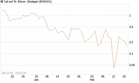 Call auf Dt. Börse [BNP Paribas Emissions- und Handelsges.] Chart