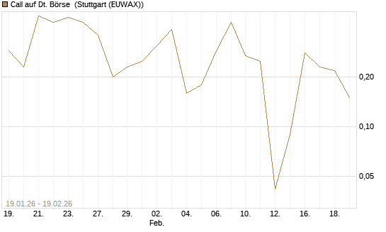Call auf Dt. Börse [BNP Paribas Emissions- und Handelsges.] Chart