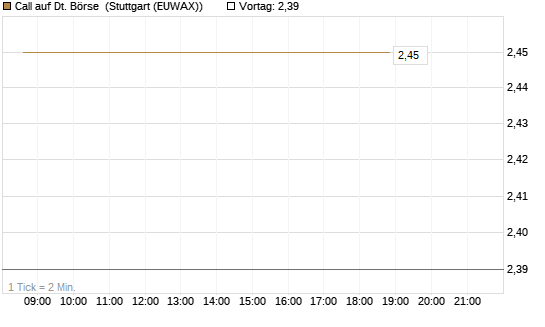 Call auf Dt. Börse [BNP Paribas Emissions- und Handelsges.] Chart
