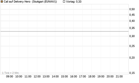 Call auf Delivery Hero [BNP Paribas Emissions- und Handelsges.] Chart