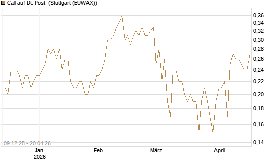 Call auf Dt. Post [BNP Paribas Emissions- und Handelsges.] Chart