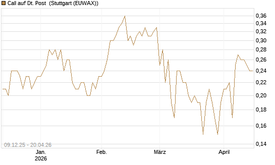 Call auf Dt. Post [BNP Paribas Emissions- und Handelsges.] Chart