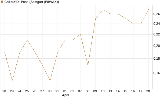 Call auf Dt. Post [BNP Paribas Emissions- und Handelsges.] Chart