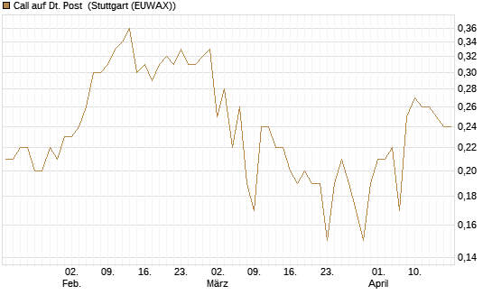 Call auf Dt. Post [BNP Paribas Emissions- und Handelsges.] Chart