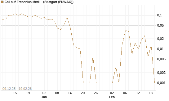 Call auf Fresenius Medical Care [BNP Paribas Emissions- und Handelsges.] Chart