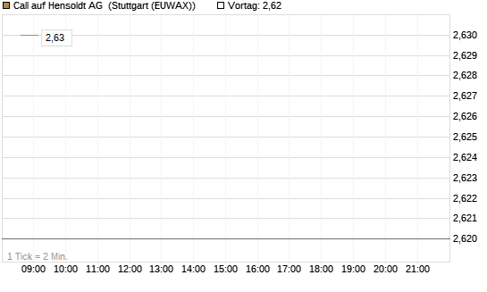 Call auf Hensoldt AG [BNP Paribas Emissions- und Handelsges.] Chart