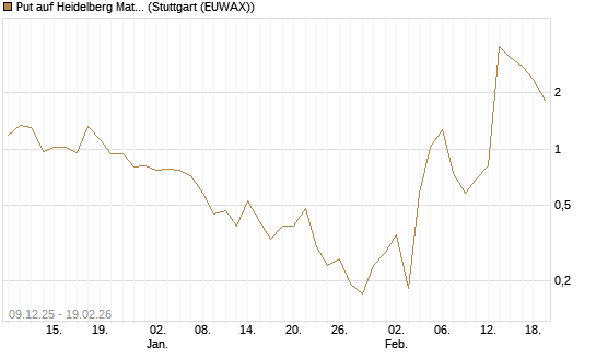 Put auf Heidelberg Materials [BNP Paribas Emissions- und Handelsges.] Chart