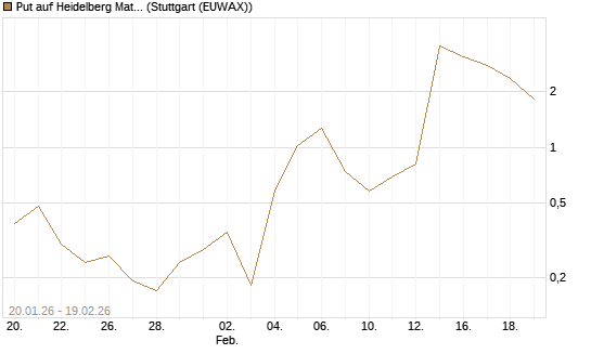 Put auf Heidelberg Materials [BNP Paribas Emissions- und Handelsges.] Chart