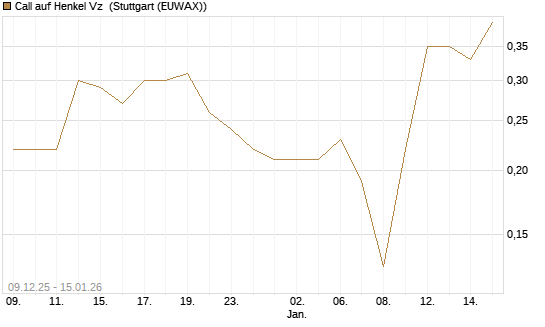 Call auf Henkel Vz [BNP Paribas Emissions- und Handelsges.] Chart
