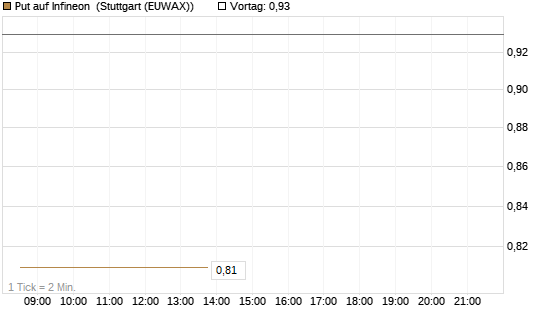 Put auf Infineon [BNP Paribas Emissions- und Handelsges.] Chart