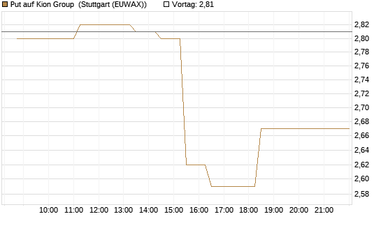 Put auf Kion Group [BNP Paribas Emissions- und Handelsges.] Chart