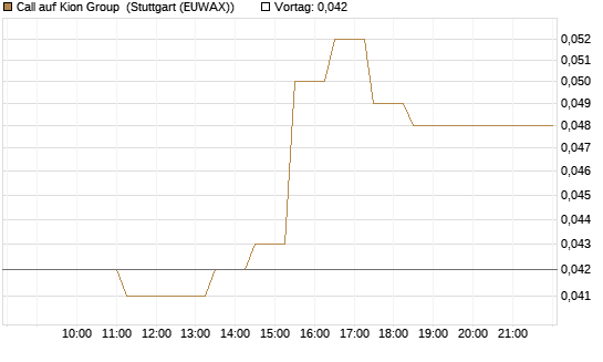 Call auf Kion Group [BNP Paribas Emissions- und Handelsges.] Chart