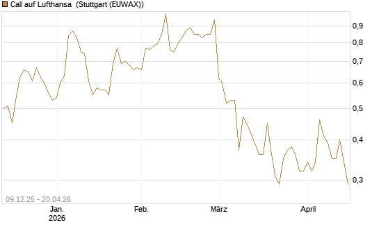 Call auf Lufthansa [BNP Paribas Emissions- und Handelsges.] Chart