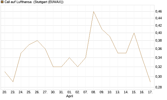 Call auf Lufthansa [BNP Paribas Emissions- und Handelsges.] Chart