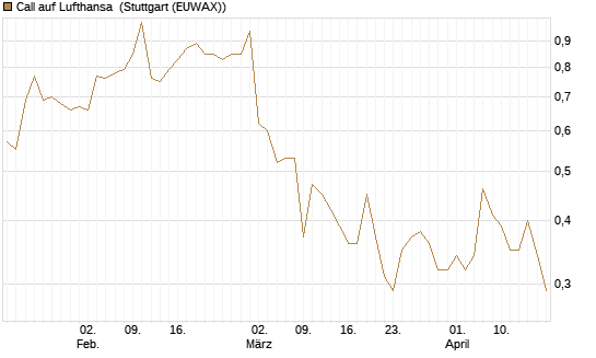Call auf Lufthansa [BNP Paribas Emissions- und Handelsges.] Chart