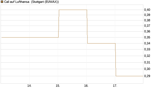 Call auf Lufthansa [BNP Paribas Emissions- und Handelsges.] Chart