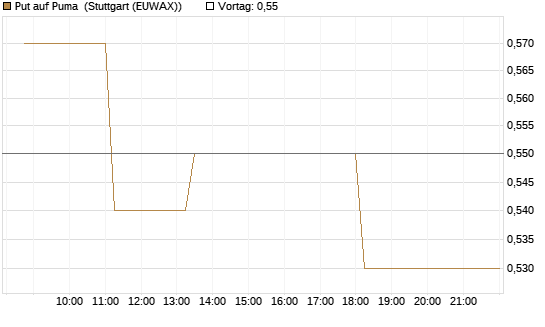 Put auf Puma [BNP Paribas Emissions- und Handelsges.] Chart