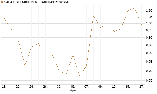 Call auf Air France-KLM [BNP Paribas Emissions- und Handelsges.] Chart