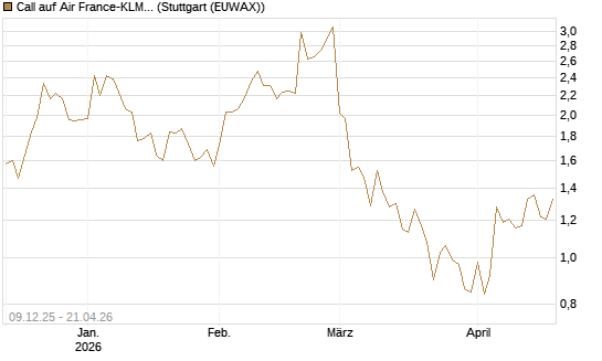Call auf Air France-KLM [BNP Paribas Emissions- und Handelsges.] Chart