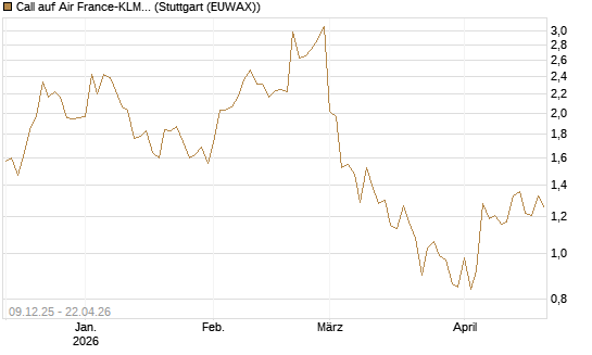 Call auf Air France-KLM [BNP Paribas Emissions- und Handelsges.] Chart