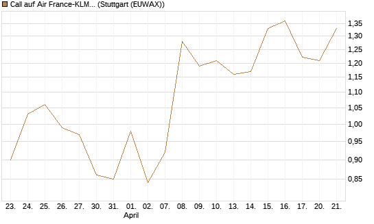 Call auf Air France-KLM [BNP Paribas Emissions- und Handelsges.] Chart