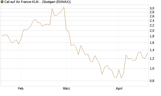 Call auf Air France-KLM [BNP Paribas Emissions- und Handelsges.] Chart