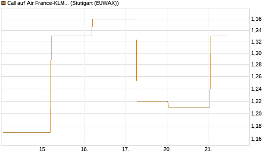 Call auf Air France-KLM [BNP Paribas Emissions- und Handelsges.] Chart