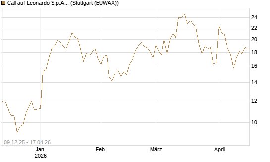 Call auf Leonardo S.p.A. [BNP Paribas Emissions- und Handelsges.] Chart