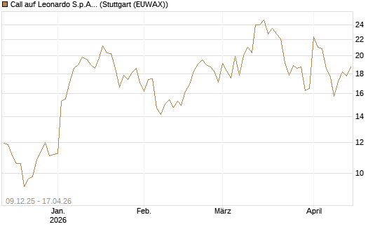 Call auf Leonardo S.p.A. [BNP Paribas Emissions- und Handelsges.] Chart