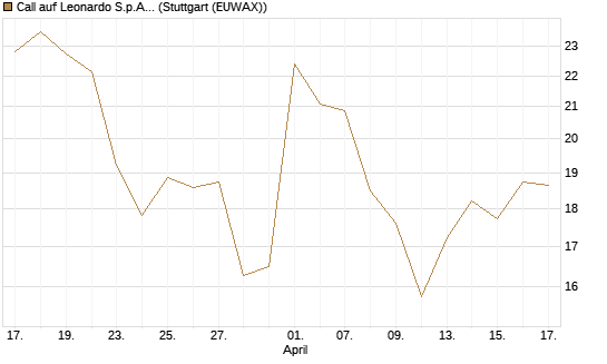 Call auf Leonardo S.p.A. [BNP Paribas Emissions- und Handelsges.] Chart