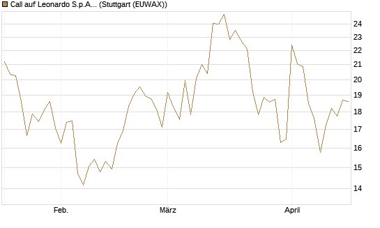 Call auf Leonardo S.p.A. [BNP Paribas Emissions- und Handelsges.] Chart