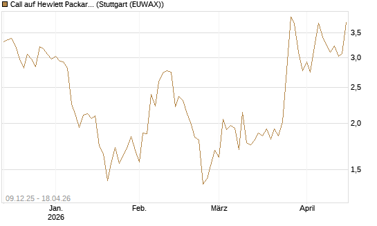 Call auf Hewlett Packard Enterprise Company [BNP Paribas Emissions- und Handelsges.] Chart