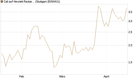 Call auf Hewlett Packard Enterprise Company [BNP Paribas Emissions- und Handelsges.] Chart