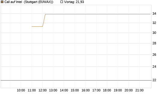 Call auf Intel [BNP Paribas Emissions- und Handelsges.] Chart