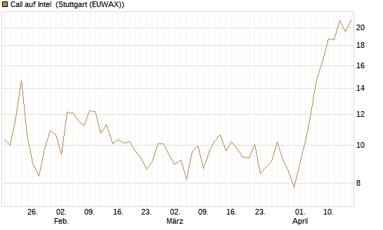 Call auf Intel [BNP Paribas Emissions- und Handelsges.] Chart