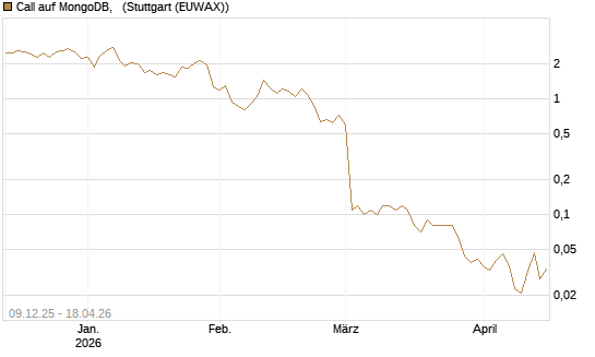 Call auf MongoDB,  [BNP Paribas Emissions- und Handelsges.] Chart