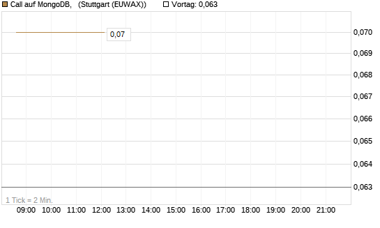 Call auf MongoDB,  [BNP Paribas Emissions- und Handelsges.] Chart