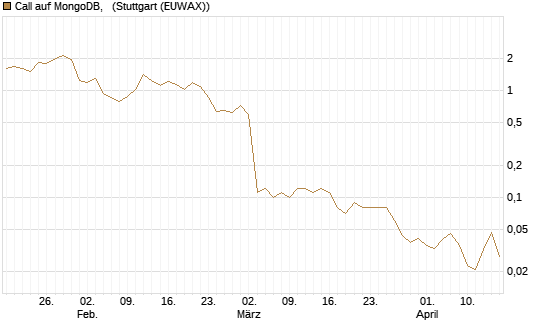 Call auf MongoDB,  [BNP Paribas Emissions- und Handelsges.] Chart