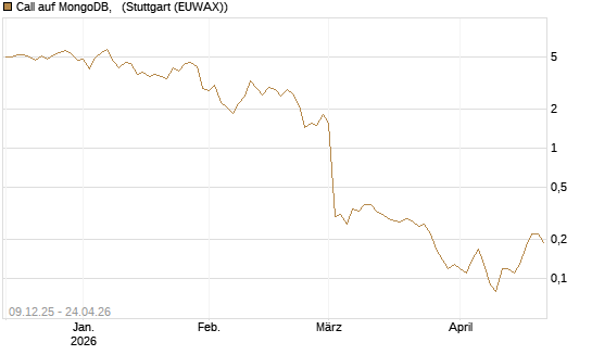 Call auf MongoDB,  [BNP Paribas Emissions- und Handelsges.] Chart
