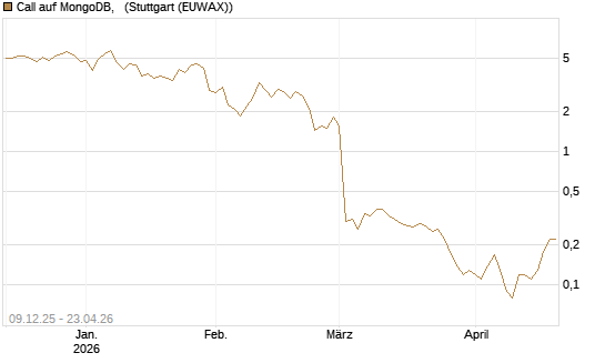 Call auf MongoDB,  [BNP Paribas Emissions- und Handelsges.] Chart