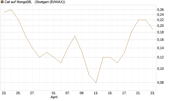 Call auf MongoDB,  [BNP Paribas Emissions- und Handelsges.] Chart