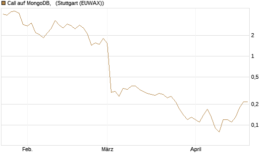 Call auf MongoDB,  [BNP Paribas Emissions- und Handelsges.] Chart