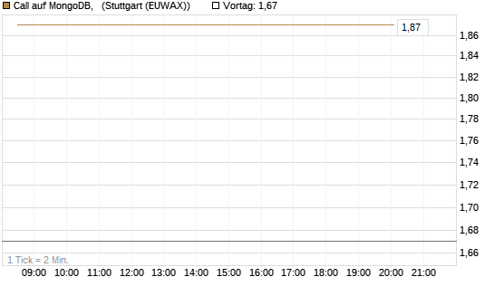 Call auf MongoDB,  [BNP Paribas Emissions- und Handelsges.] Chart