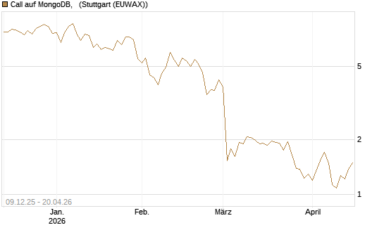 Call auf MongoDB,  [BNP Paribas Emissions- und Handelsges.] Chart