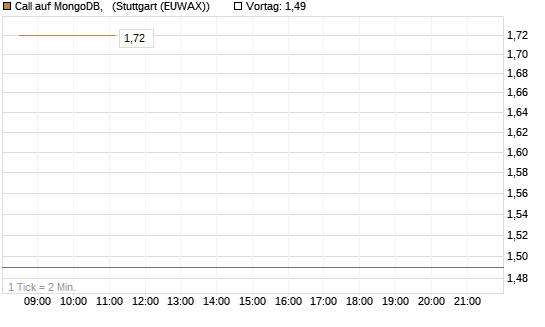 Call auf MongoDB,  [BNP Paribas Emissions- und Handelsges.] Chart