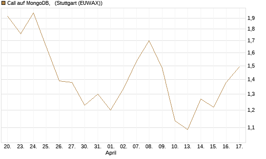Call auf MongoDB,  [BNP Paribas Emissions- und Handelsges.] Chart