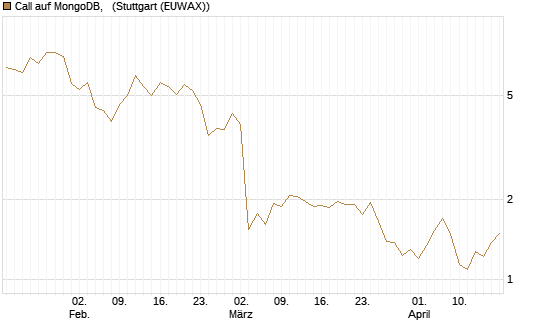 Call auf MongoDB,  [BNP Paribas Emissions- und Handelsges.] Chart